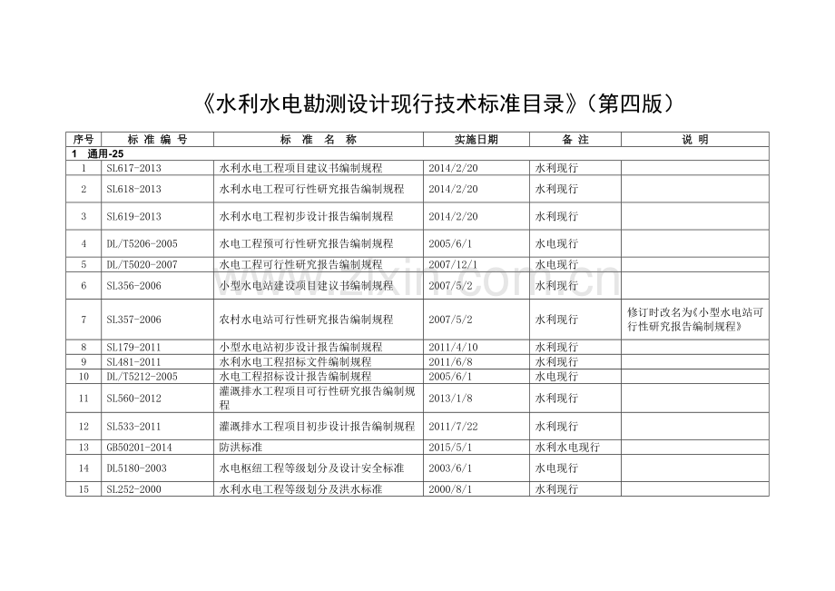 《水利水电勘测设计现行技术标准目录》(第四版).doc_第1页