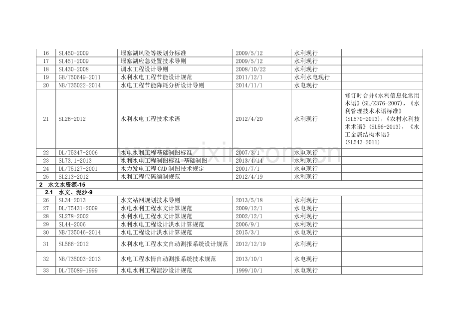 《水利水电勘测设计现行技术标准目录》(第四版).doc_第2页