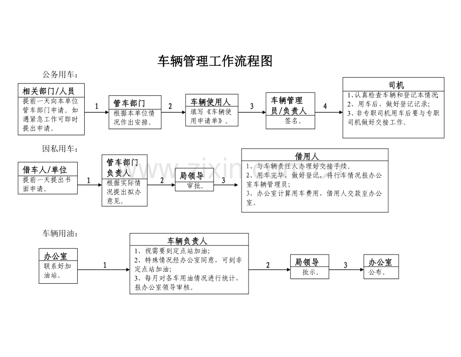 车辆管理工作流程图.doc_第1页
