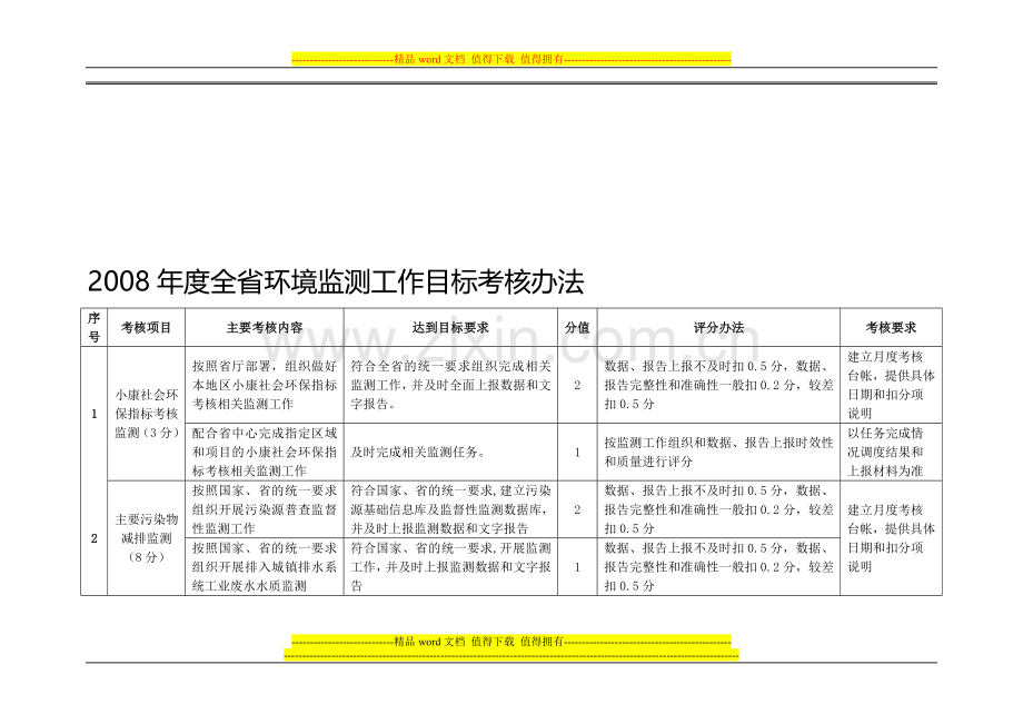 2008年度全省环境监测工作目标考核办法..doc_第1页
