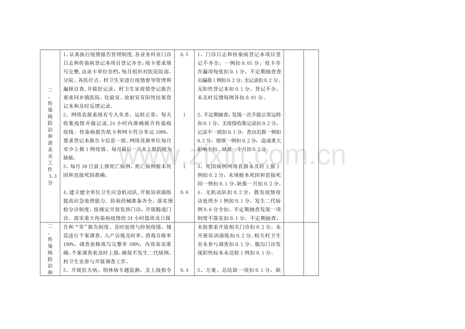 长沙县乡镇医疗卫生单位工作绩效考核标准..doc_第2页