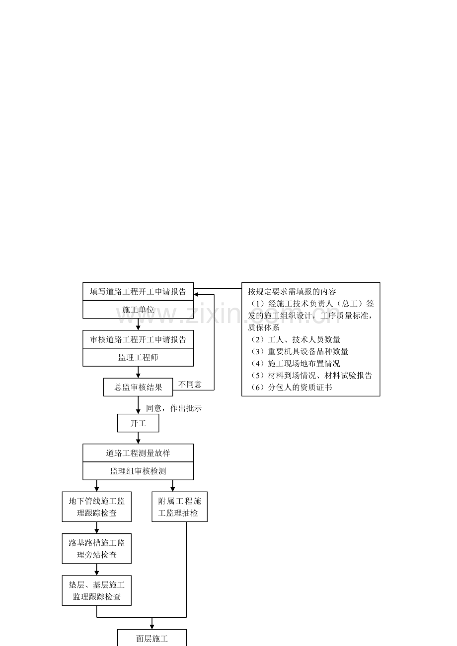 市政道路监理流程图.doc_第1页