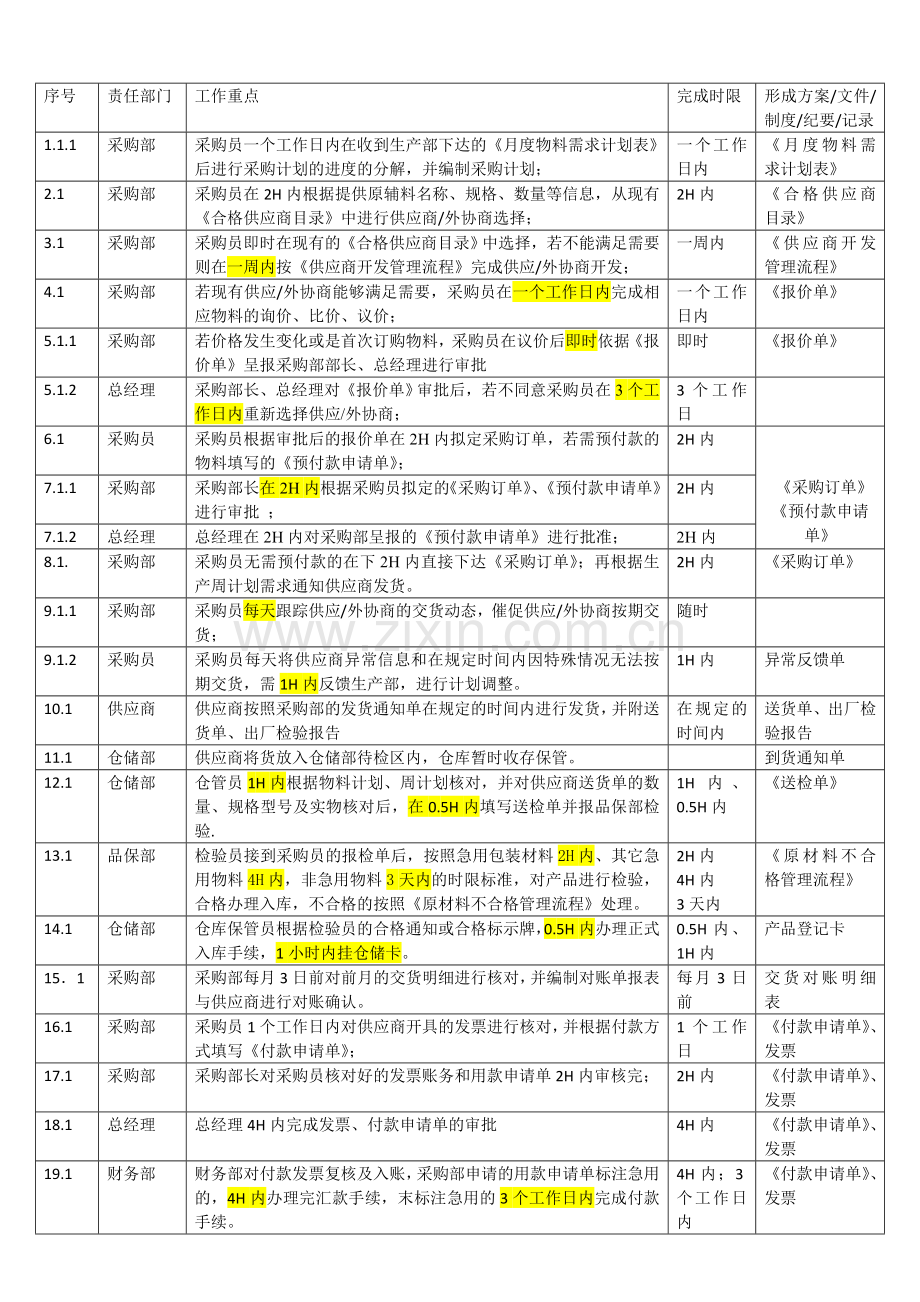 采购管理流程与标准.docx_第2页