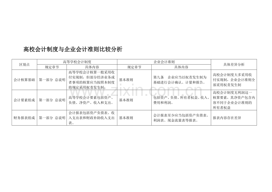 高校会计制度与企业会计准则比较分析xls.doc_第2页