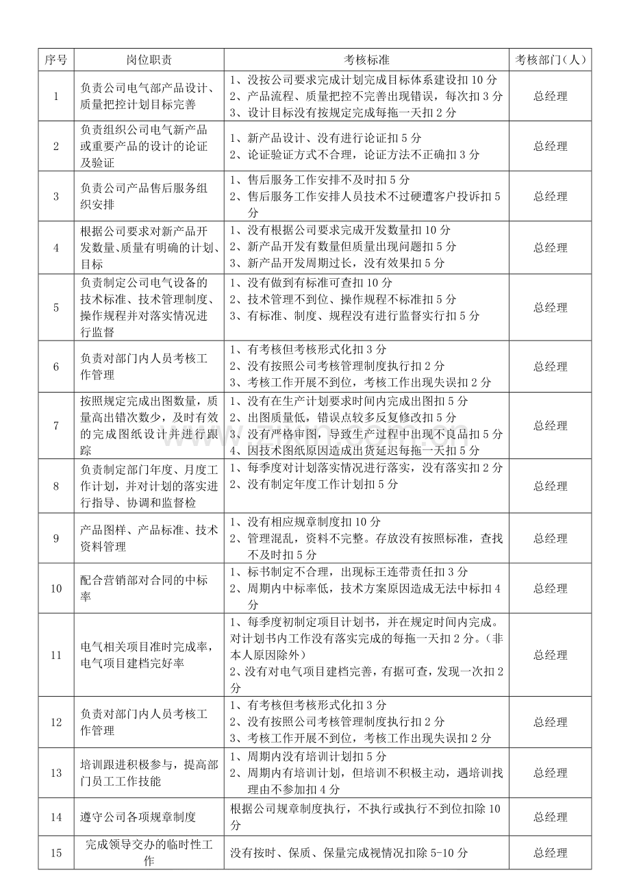电气总经理岗位责任和考核标准.doc_第2页