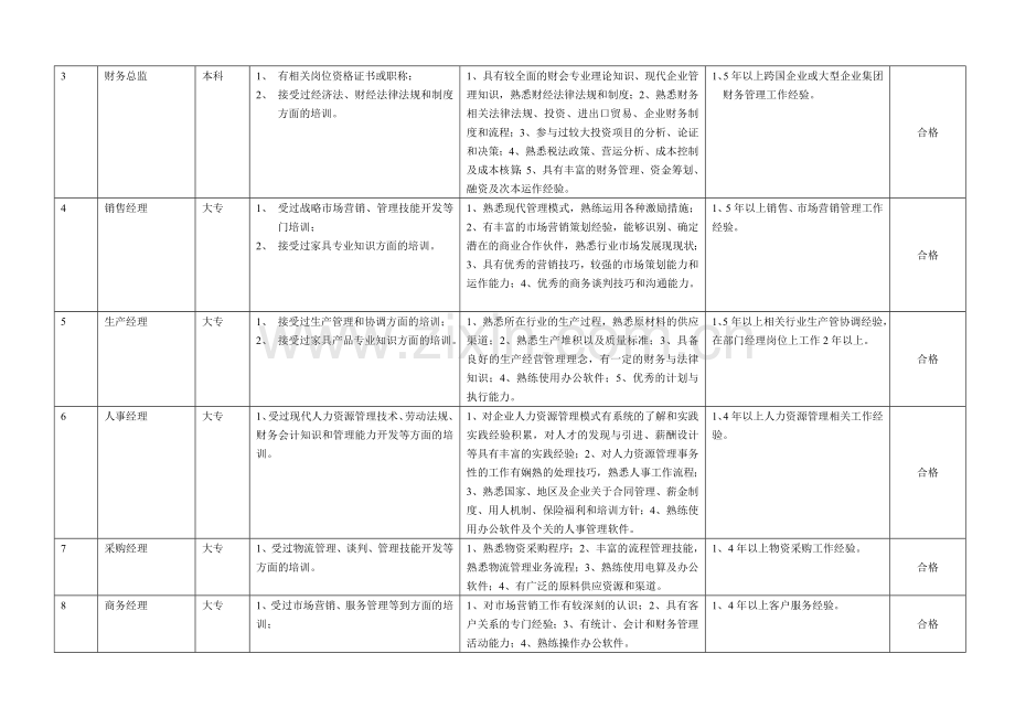 岗位能力评价表.doc_第2页