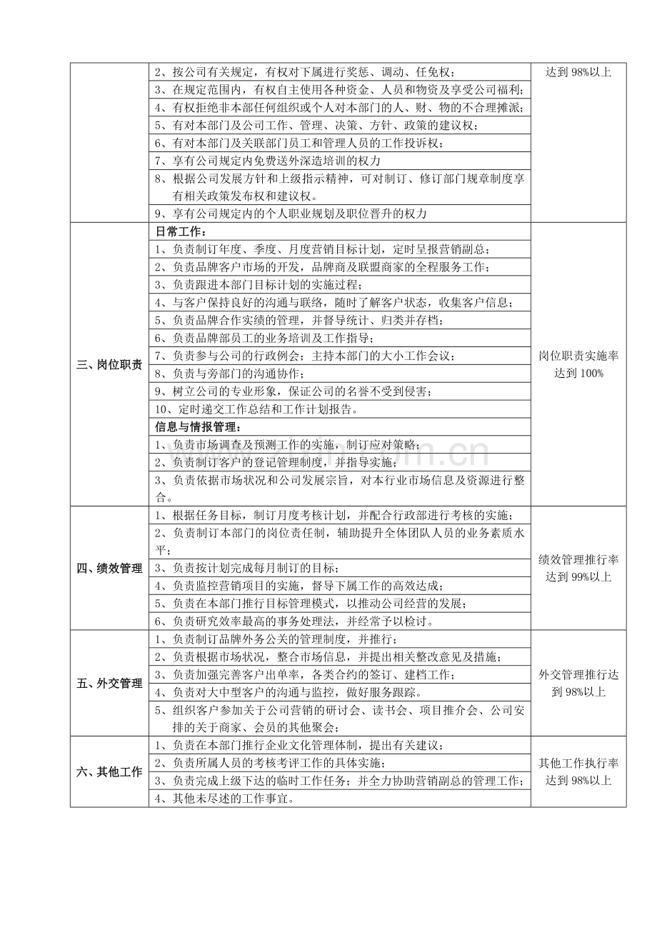 品牌总监岗位责任书.doc_第2页