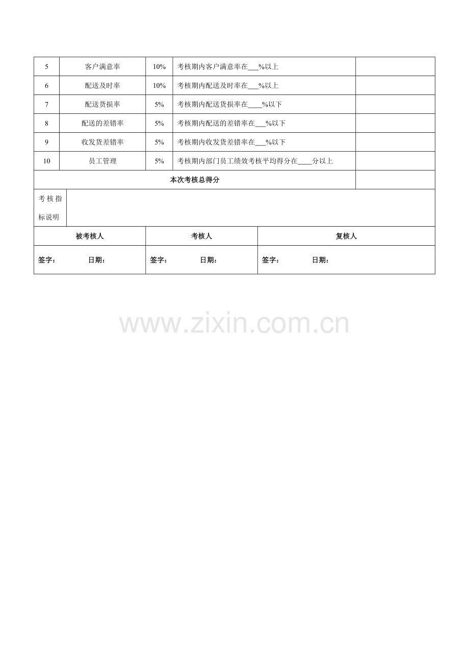 配送部经理绩效考核指标量表-模板.doc_第2页