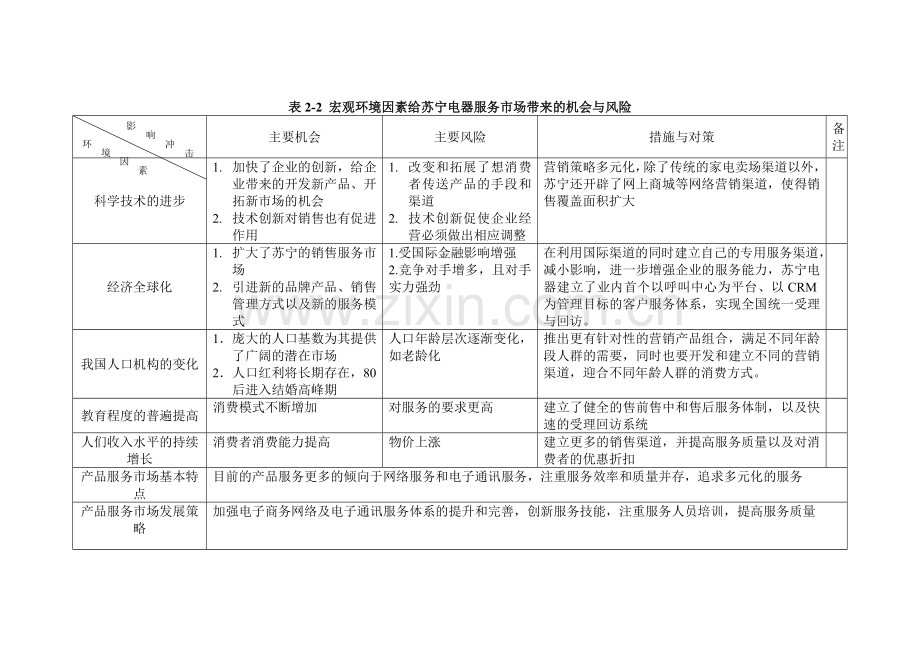 苏宁电器客户关系管理分析.doc_第1页