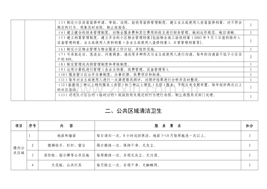 物业管理考核评分细则..doc_第2页
