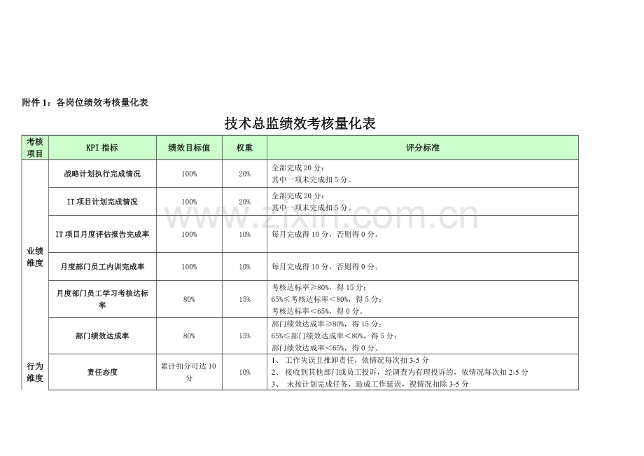 绩效考核表-信息技术中心软件部.doc_第1页