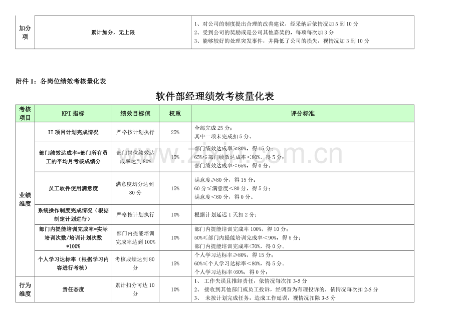 绩效考核表-信息技术中心软件部.doc_第2页