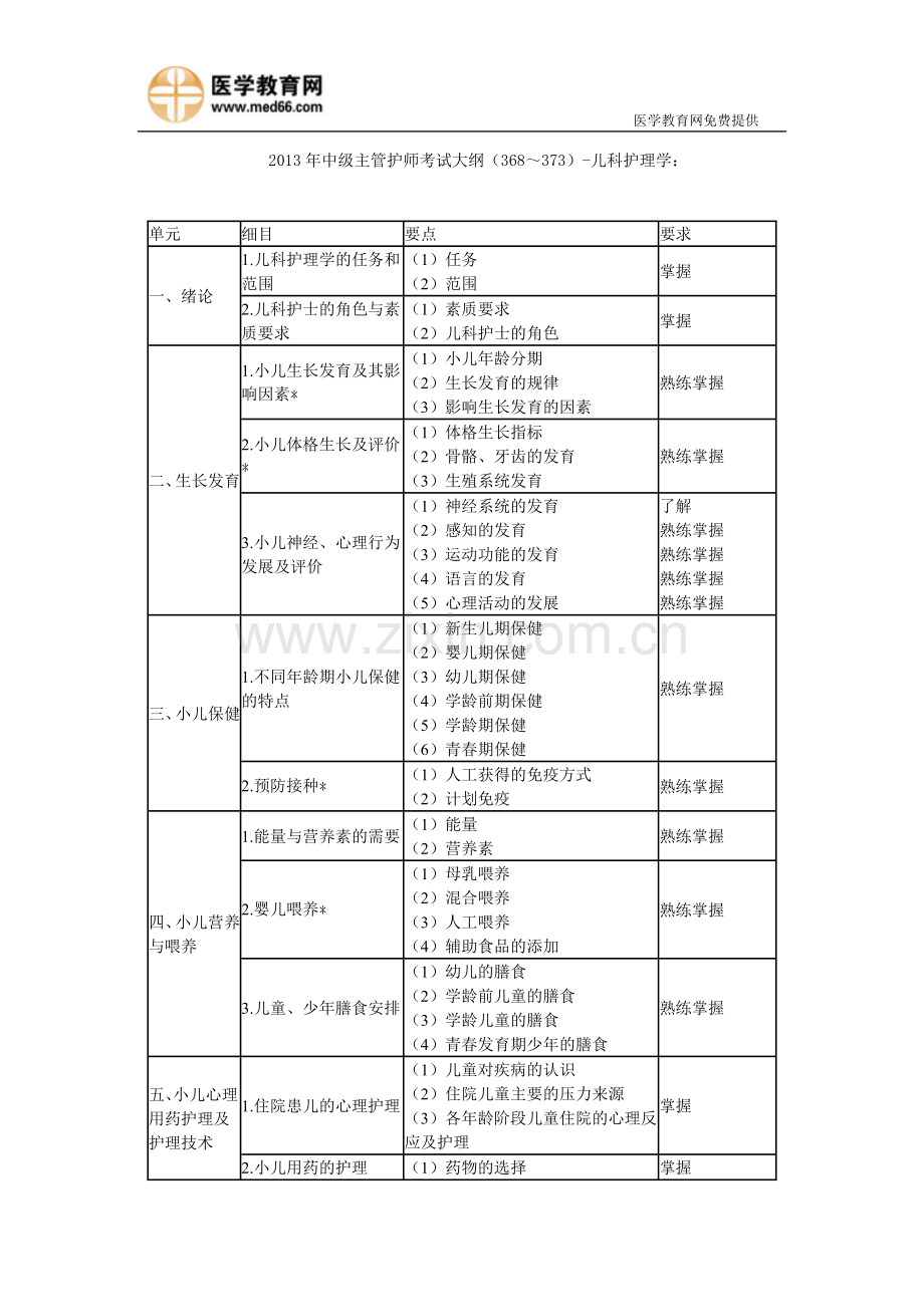 2013年中级主管护师考试大纲儿科护理学(368～373).doc_第1页