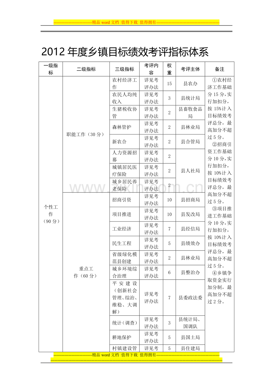 2012年度乡镇目标绩效考评指标体系.doc_第1页