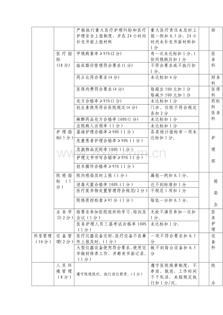 临床科室绩效考核指标及考核办法2014文档..doc_第2页