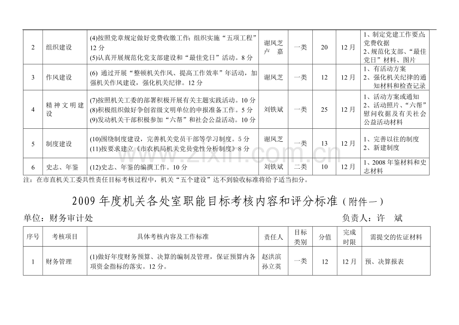 2009年度机关各处室职能目标考核内容和评分标准..doc_第2页