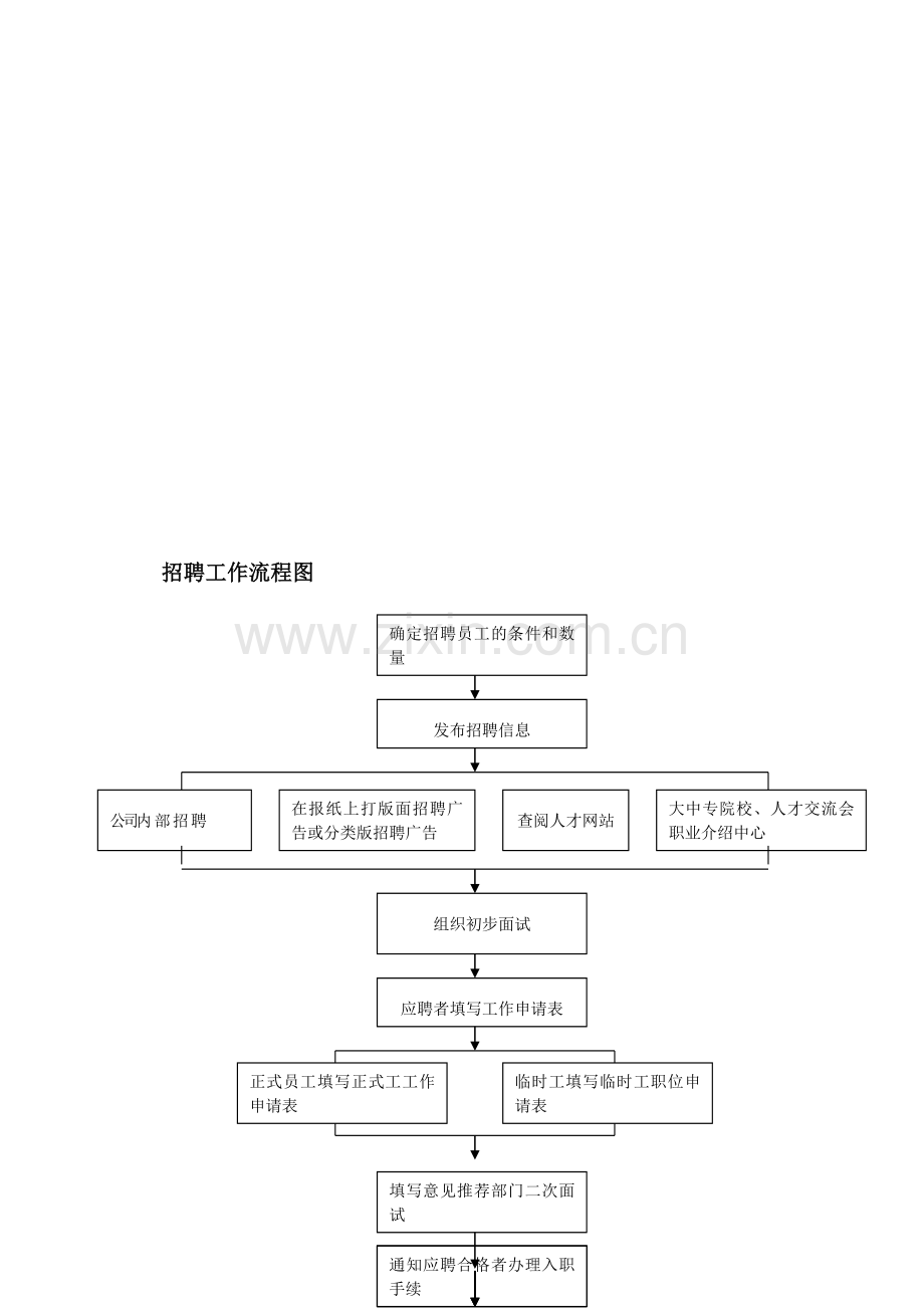 人事流程图(确认).doc_第1页