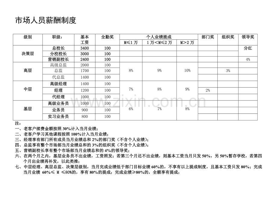 薪资制度及晋升标准.doc_第1页