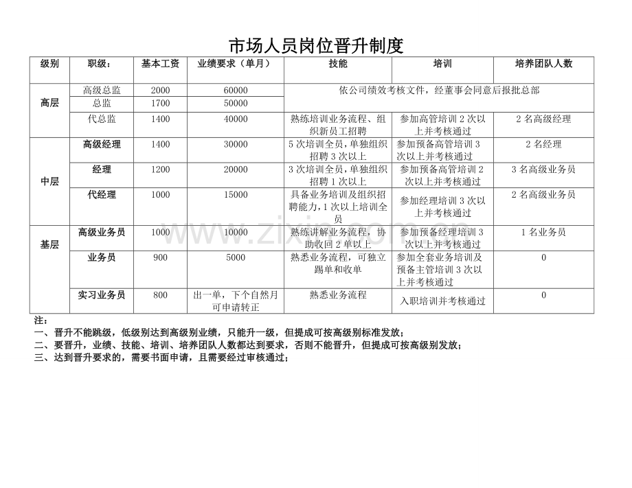 薪资制度及晋升标准.doc_第2页