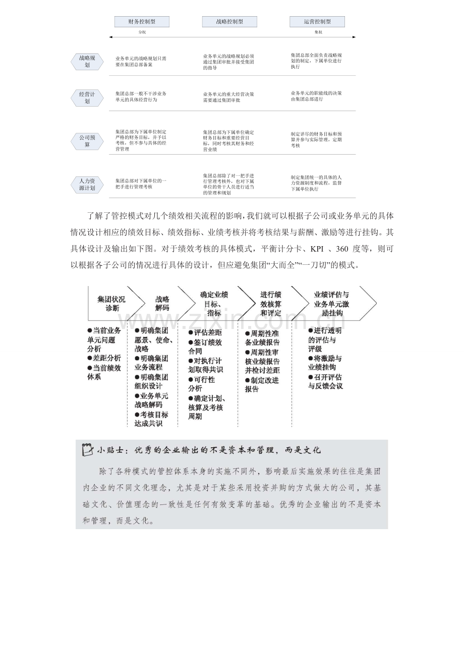 集团化绩效管理体系设计.doc_第2页