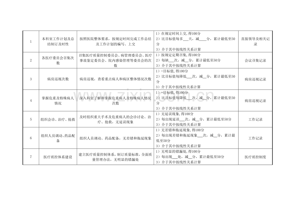 医院医务科主任绩效考核指标.doc_第2页