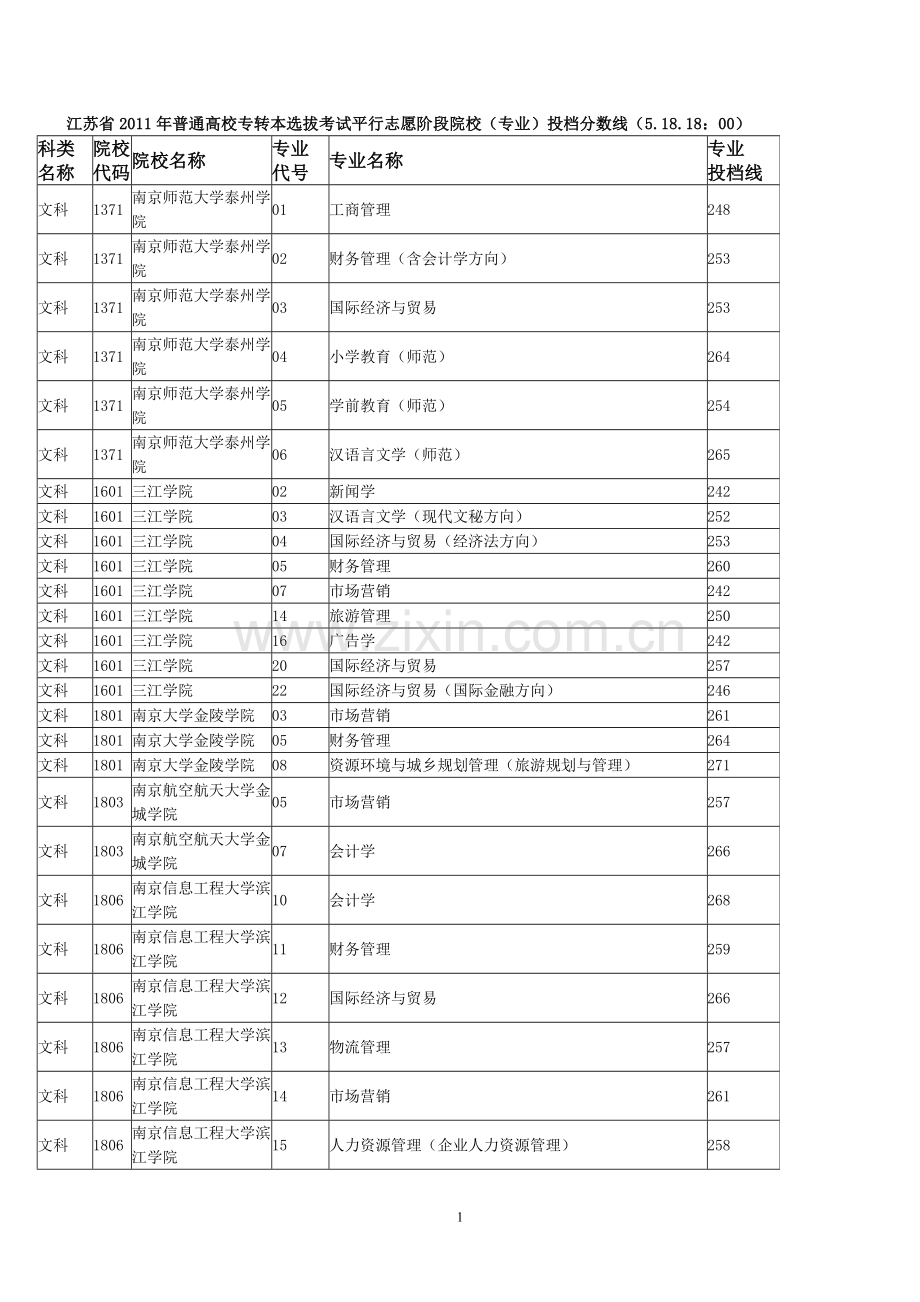 2011专转本院校录取分数线.doc_第1页