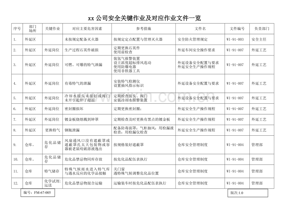 FM-67-005-安全关键作业及对应作业文件一览表.doc_第1页