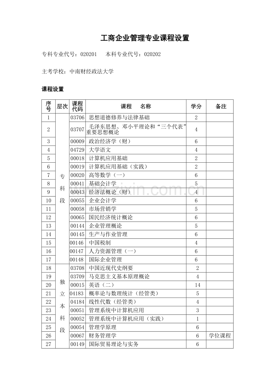 工商企业管理专业课程设置.docx_第1页