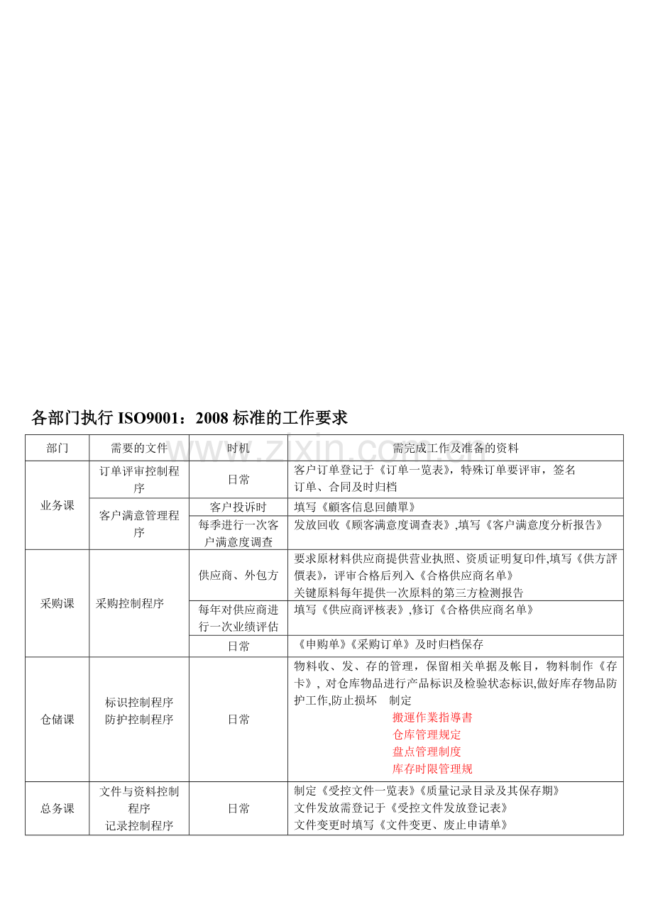 ISO9001：2008各部质量工作要求.doc_第1页