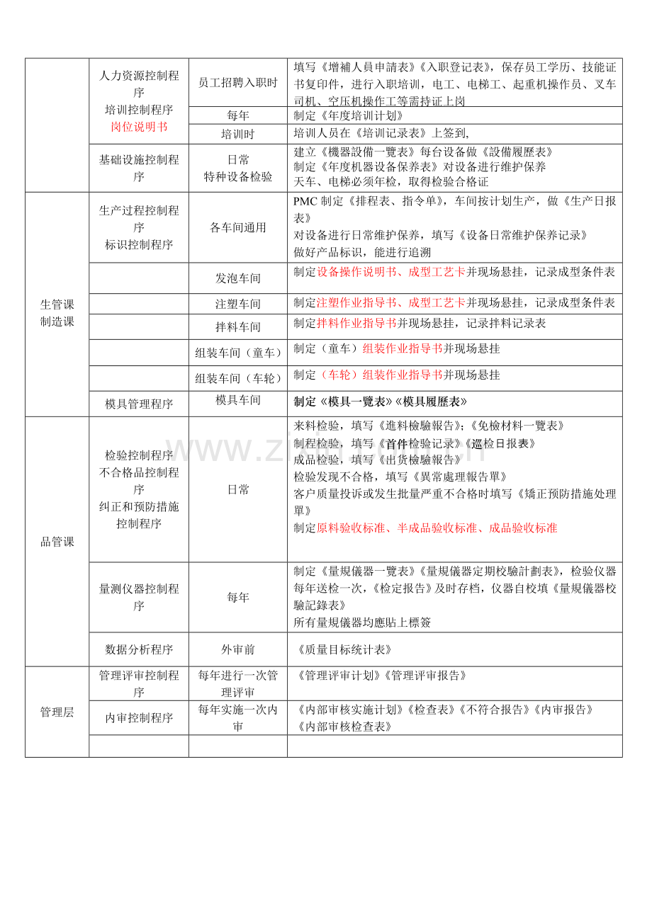 ISO9001：2008各部质量工作要求.doc_第2页