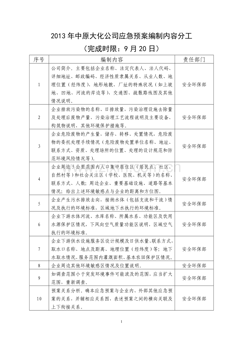 2013年中原大化公司应急预案编制内容分工20130813-按单位划分.doc_第1页