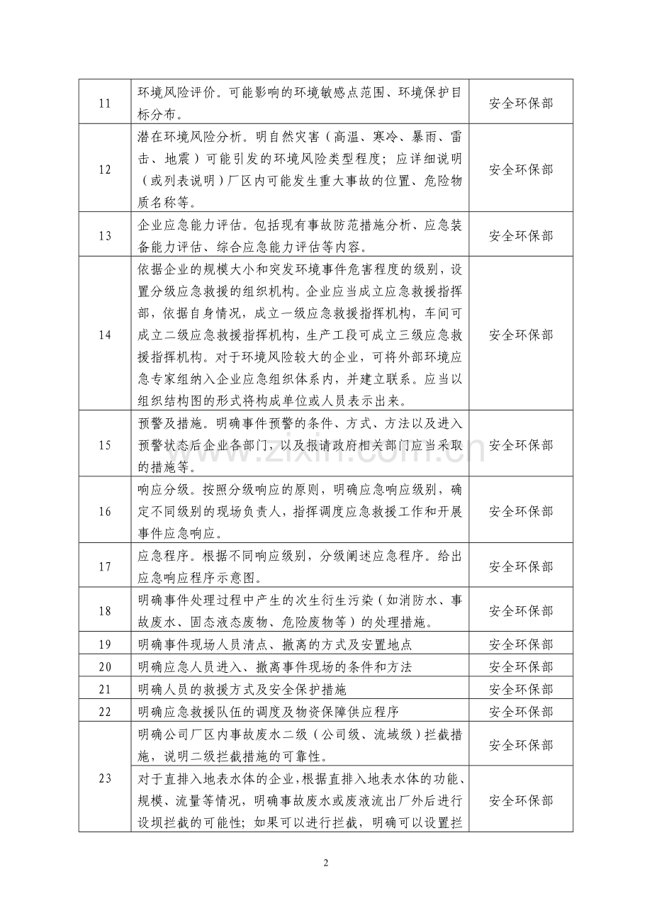 2013年中原大化公司应急预案编制内容分工20130813-按单位划分.doc_第2页