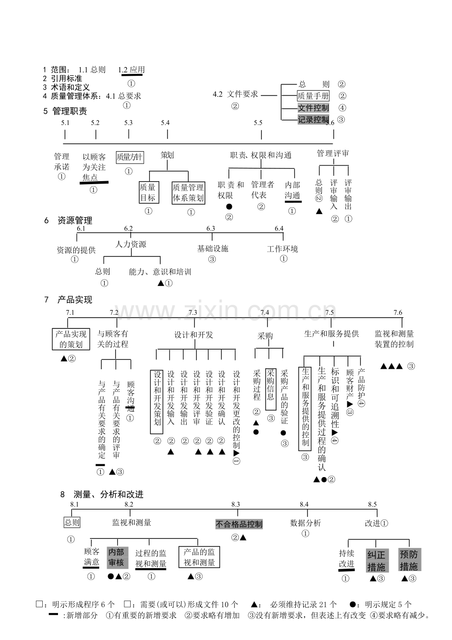 一张表说清楚ISO9000标准.doc_第1页