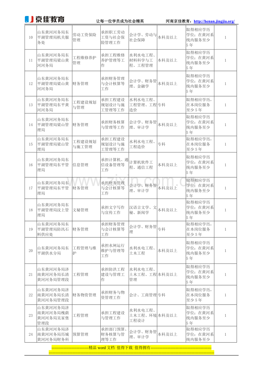 2015年黄委事业单位公开招考高校毕业生计划表(黄委会招聘岗位表).doc_第2页
