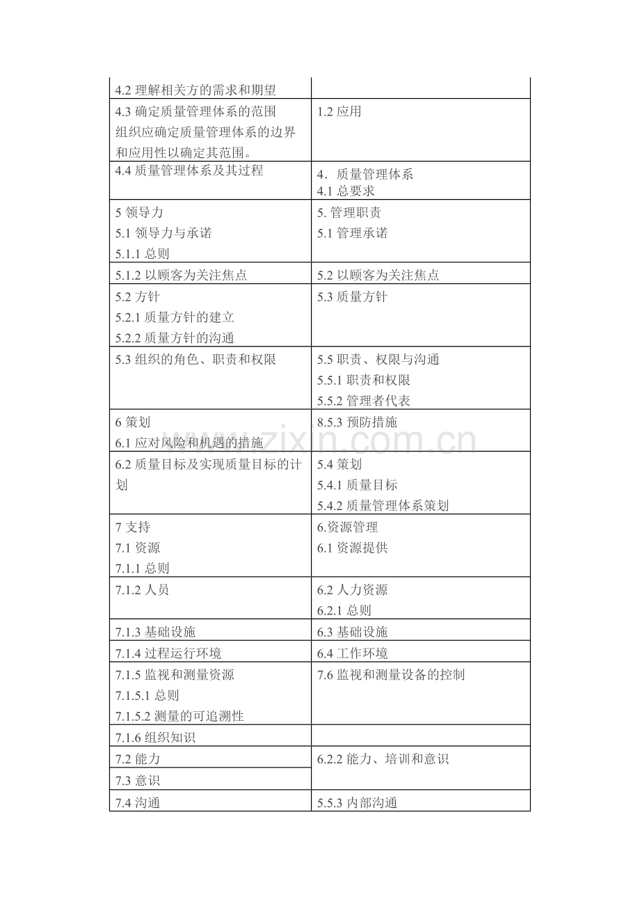ISO9001标准2015版与2008版条款对照表.doc_第2页