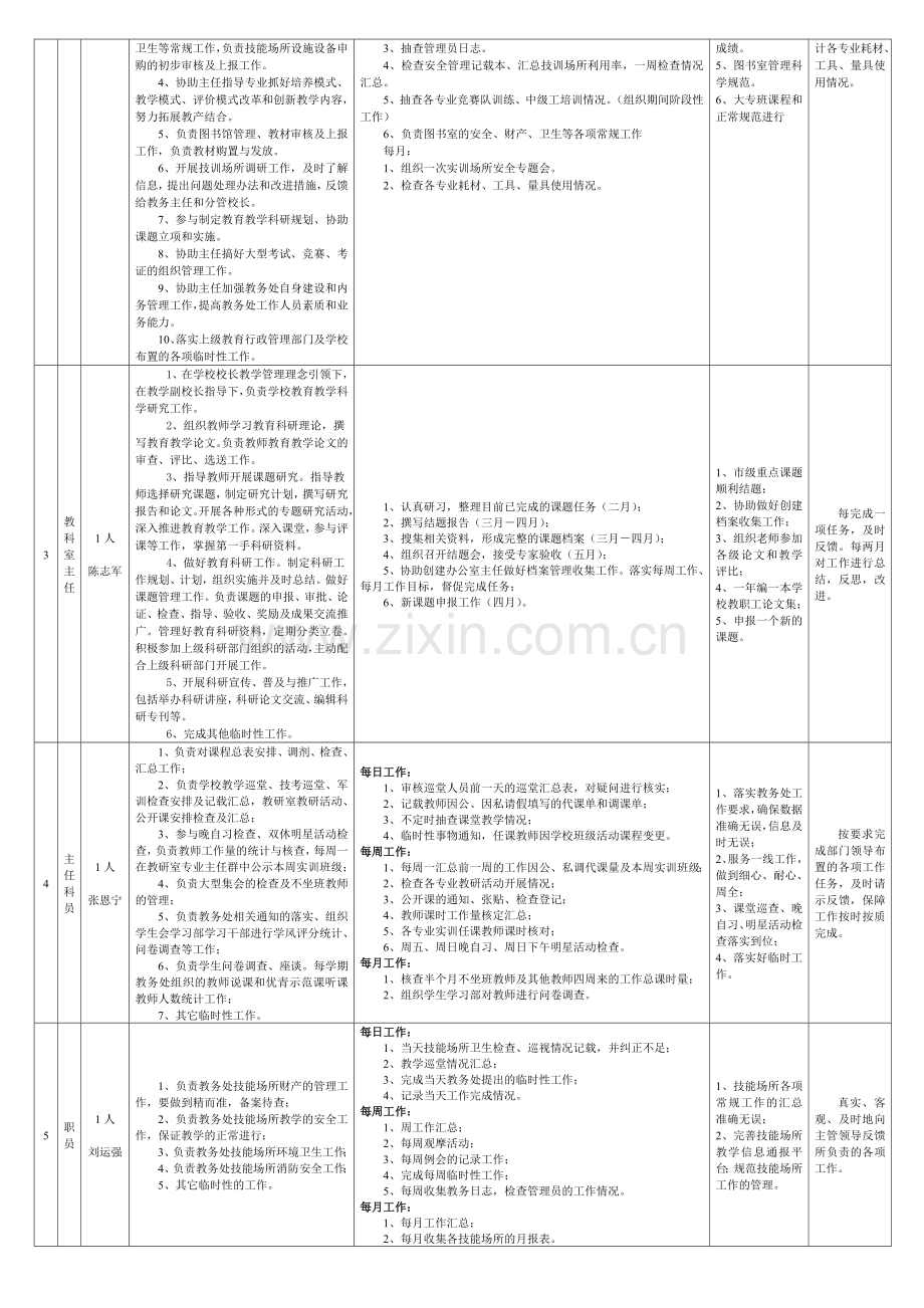 教务处职员人、岗、责、目标一览表.doc_第2页