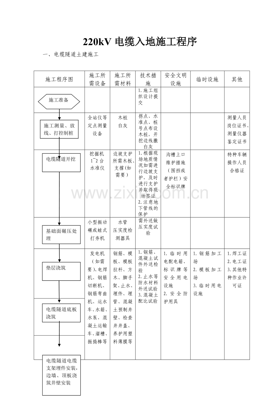 220kV电缆入地方案.doc_第1页