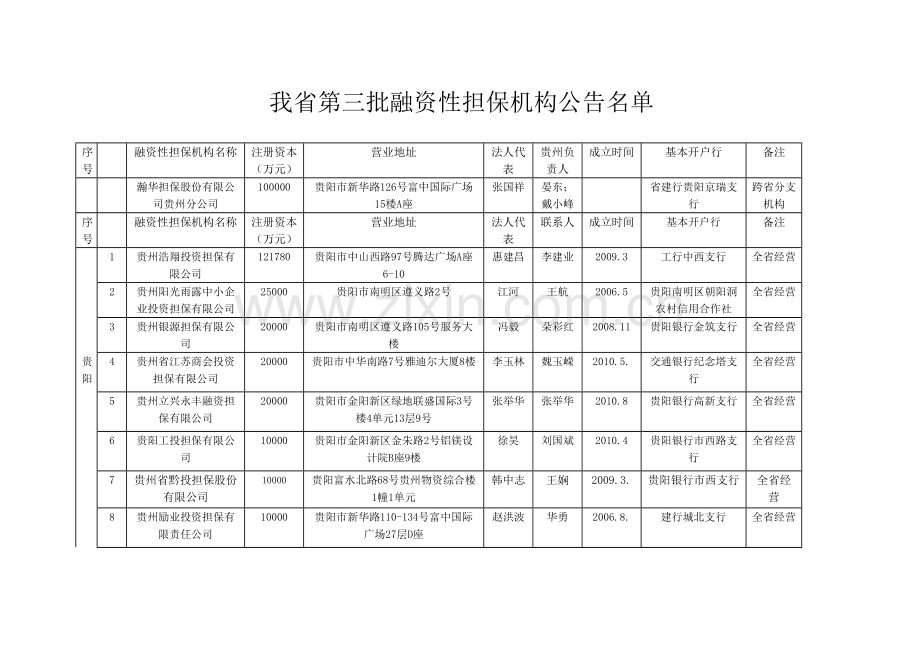 贵州省第三批融资性担保机构公告名单.doc_第1页