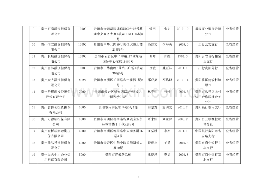 贵州省第三批融资性担保机构公告名单.doc_第2页