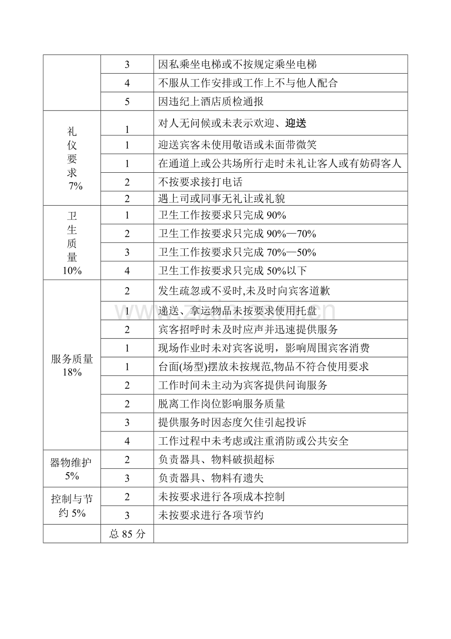 岗位日常考核(餐饮)表..doc_第2页