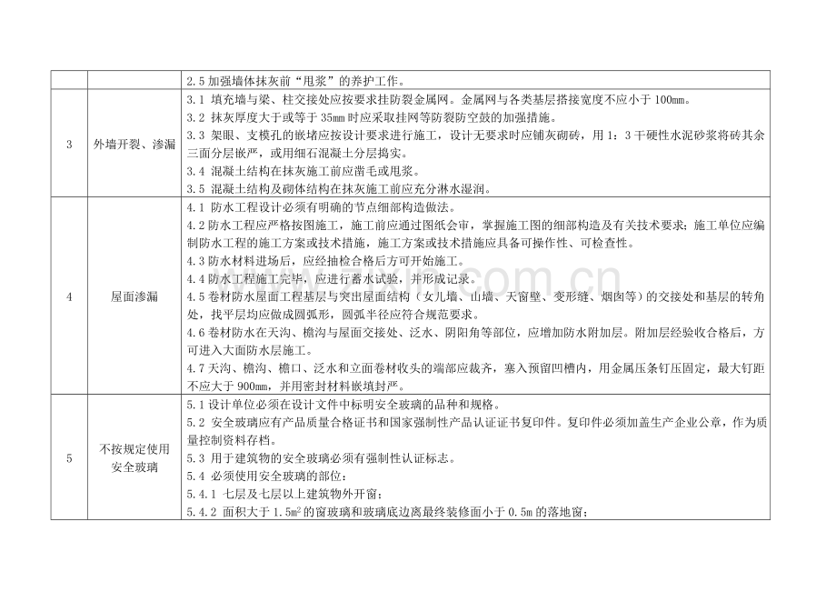 《青岛市住宅工程质量通病防治技术措施二十条》.doc_第2页