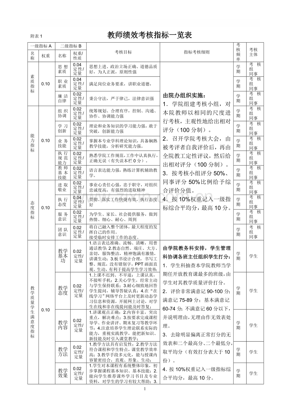 教师绩效考核指标一览表.doc_第1页