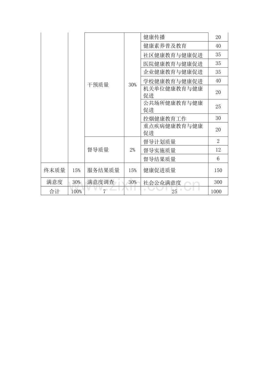 深圳市健康教育考核部分..doc_第2页