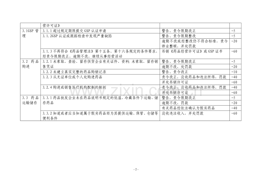 山东省药品安全风险因素分级管理评定标准(2009年修订).doc_第2页