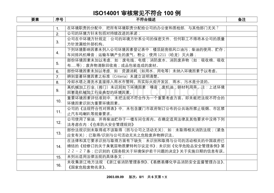 ISO14001审核常见不符合项100例.doc_第1页