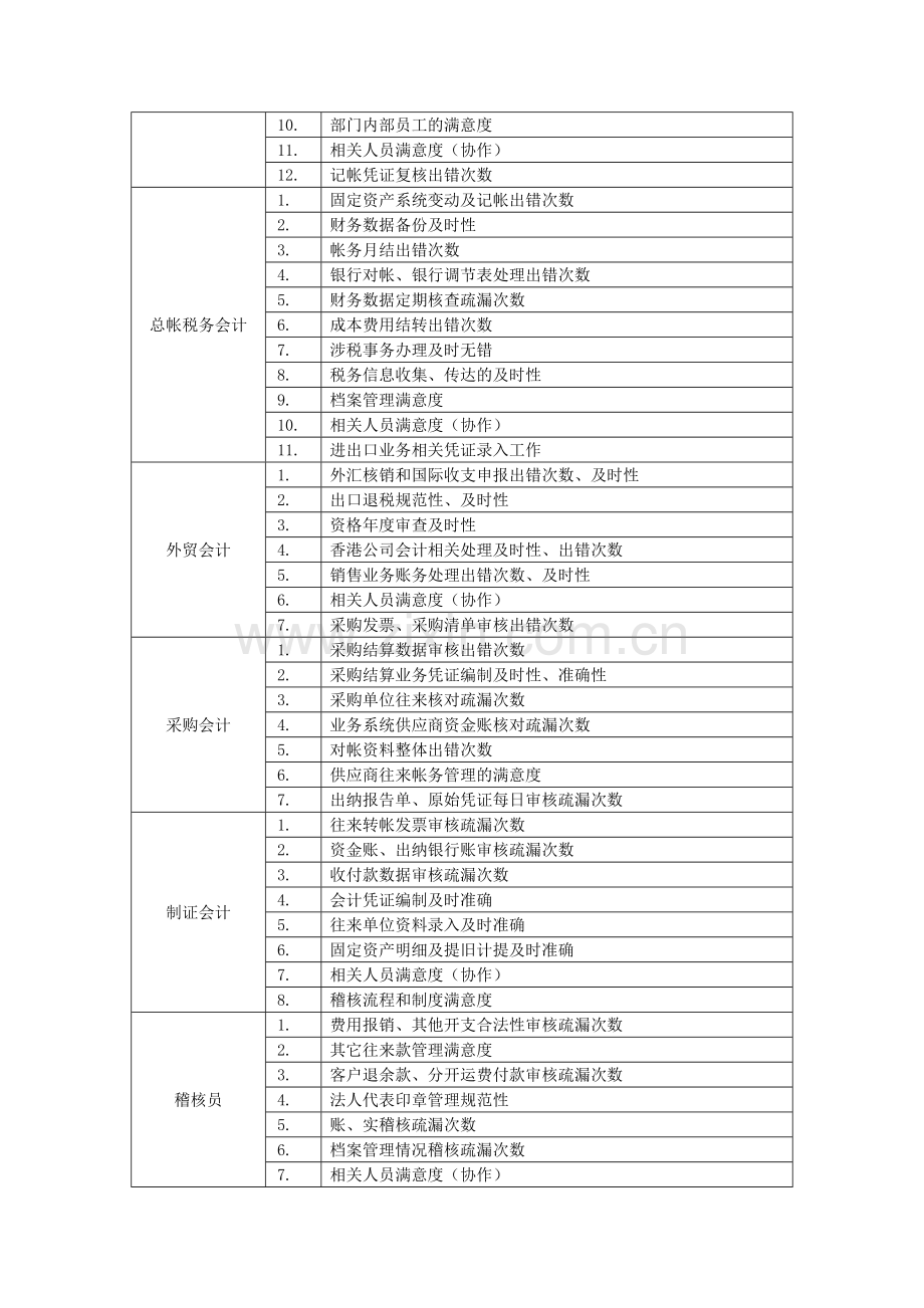 财务管理部指标库.doc_第2页