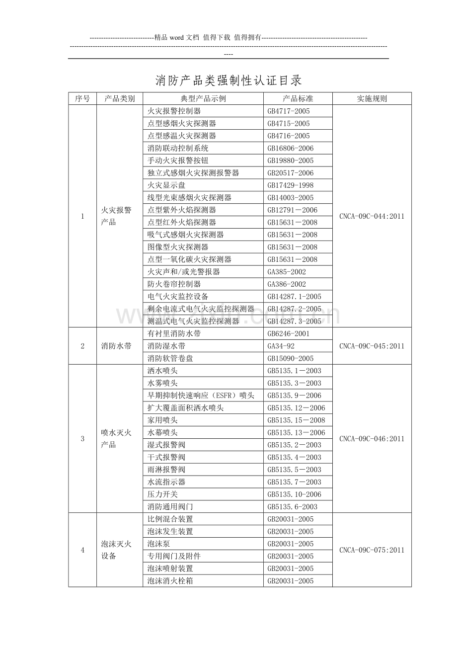 消防产品类强制性认证目录.doc_第1页