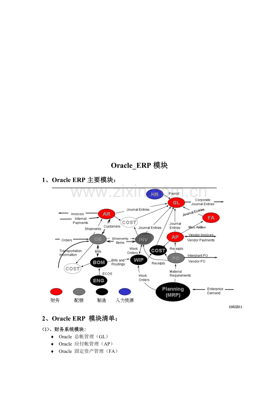 oracleEBS各模块流程图.doc_第1页