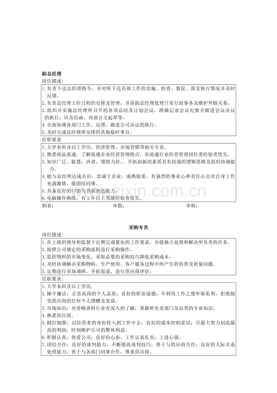 各岗位任职要求22.doc_第1页