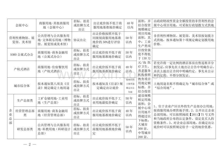 若干产业项目用地管理分类目录(2013年本).doc_第2页